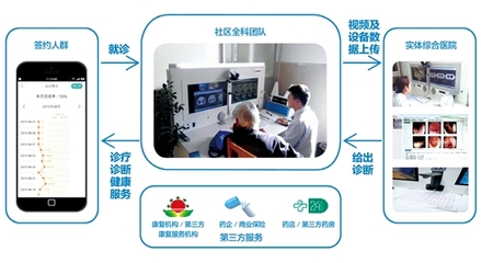 新型智慧城市 遠程健康管理服務，讓生活更美好