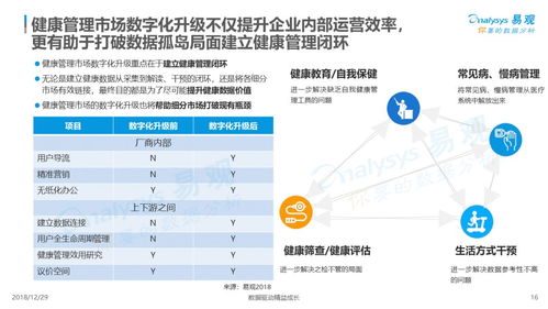 易觀分析 2018年中國(guó)健康管理市場(chǎng)數(shù)字化升級(jí)與遠(yuǎn)程服務(wù)洞察