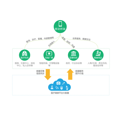 遠(yuǎn)程健康管理 醫(yī)療健康的未來(lái)解決方案